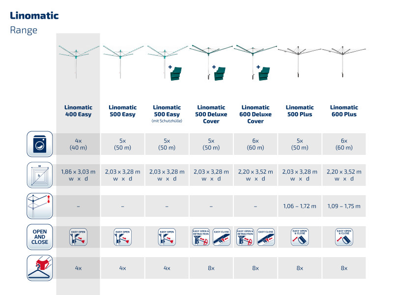 Linomatic 400 Easy Rotary Dryer